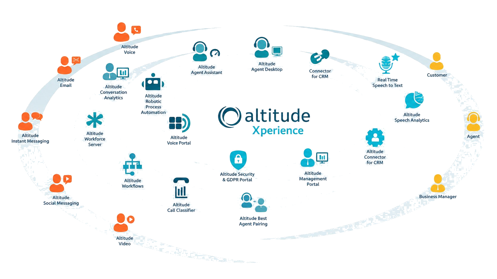 Altitude Xperience Platform — Omnichannel Contact Centre Ecosystem