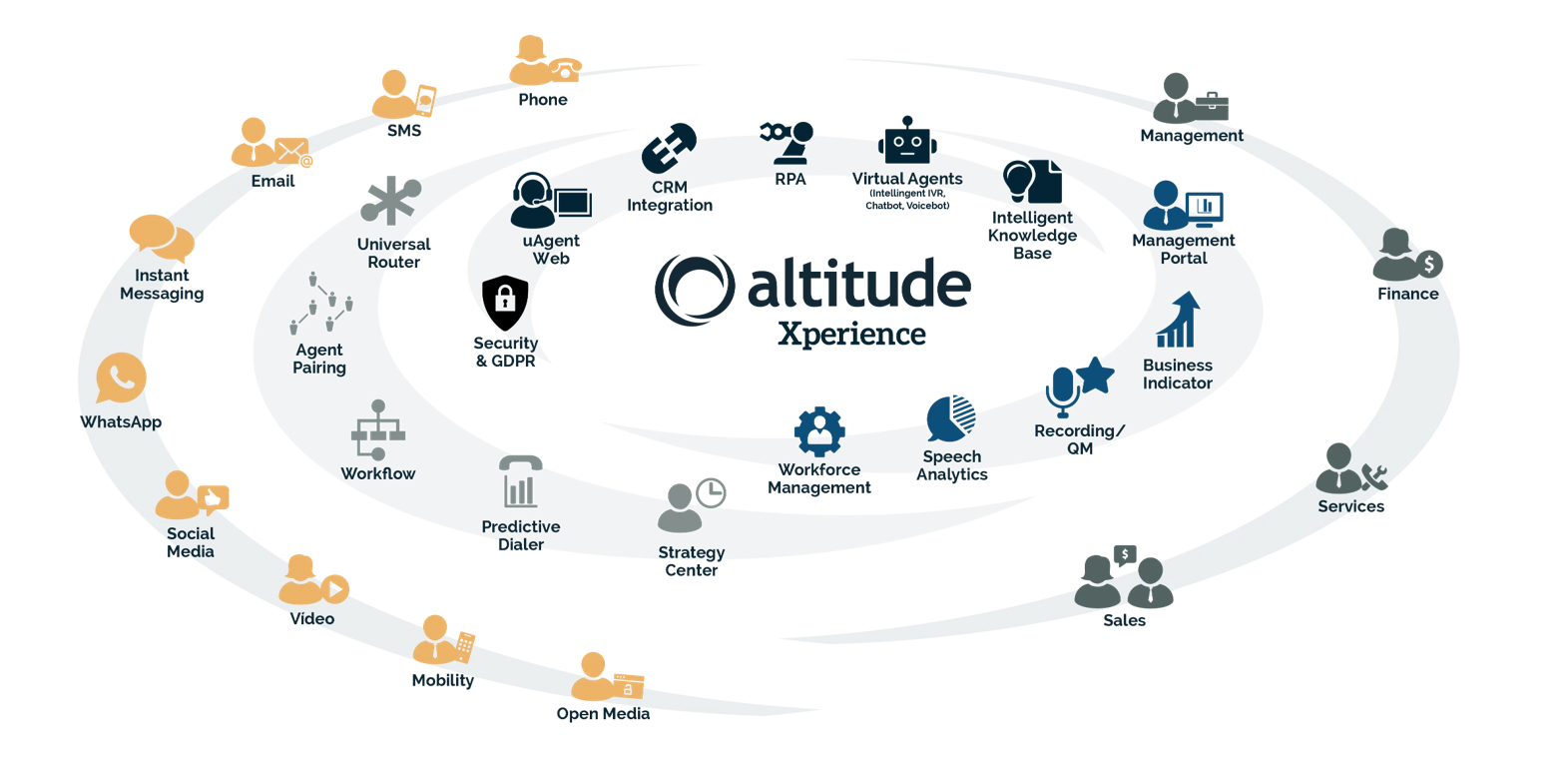Altitude Xperience Platform — Omnichannel Contact Centre Ecosystem