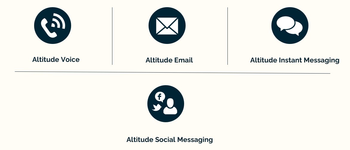 Altitude Omnichannel — Voice, Email, Instant Messaging, Social Messaging channels