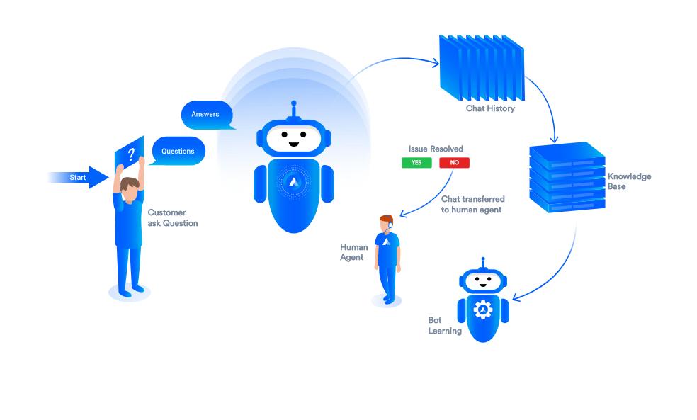 Altitude Chatbot — AI conversation flow with bot learning and human handoff