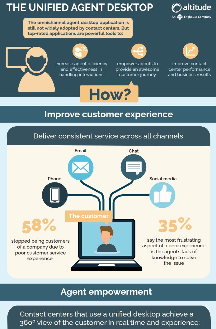 The Unified Agent Desktop | Altitude Software | An omnichannel customer ...